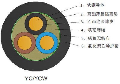 重型橡套电缆YCYCW