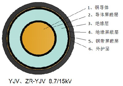 中压交联电缆单芯YJV22-8.7/15kV